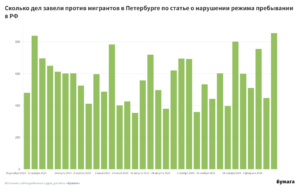 Кажется, что после теракта в «Крокусе» давление на мигрантов усилилось — но оно было таким весь прошлый год, убедилась «Бумага»